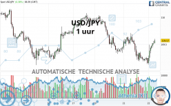 USD/JPY - 1 uur