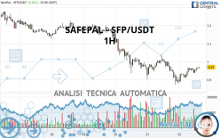 SAFEPAL - SFP/USDT - 1H
