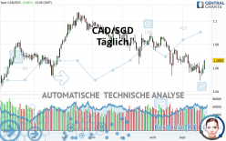 CAD/SGD - Dagelijks