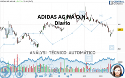 ADIDAS AG NA O.N. - Giornaliero