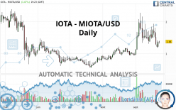 IOTA - MIOTA/USD - Giornaliero