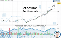 CROCS INC. - Settimanale