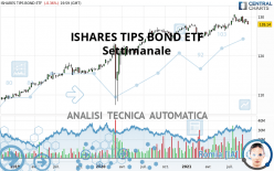 ISHARES TIPS BOND ETF - Settimanale