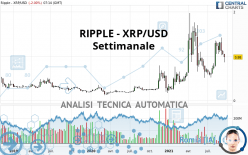 RIPPLE - XRP/USD - Settimanale
