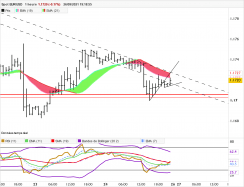 EUR/USD - 1H