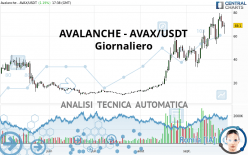 AVALANCHE - AVAX/USDT - Giornaliero
