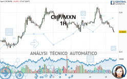 CHF/MXN - 1H