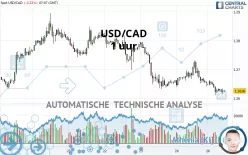 USD/CAD - 1H