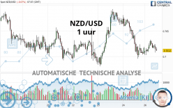 NZD/USD - 1 Std.