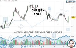 CHF/SEK - 1 Std.