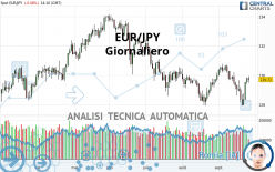 EUR/JPY - Giornaliero