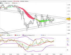 EUR/USD - 15 min.