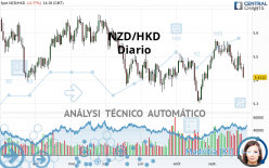 NZD/HKD - Diario