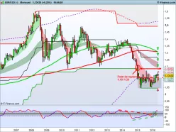 EUR/USD - Monthly