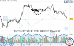 NZD/JPY - 1H