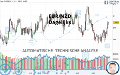 EUR/NZD - Dagelijks