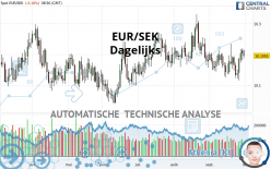 EUR/SEK - Dagelijks