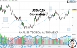 USD/CZK - Giornaliero