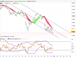 NASDAQ COMPOSITE INDEX - 1H