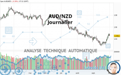 AUD/NZD - Daily