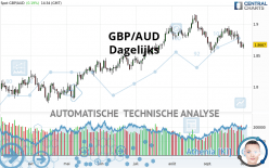 GBP/AUD - Dagelijks