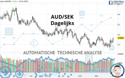 AUD/SEK - Dagelijks