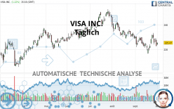 VISA INC. - Täglich