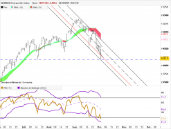 NASDAQ COMPOSITE INDEX - Giornaliero