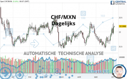 CHF/MXN - Journalier