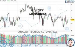 GBP/JPY - Giornaliero