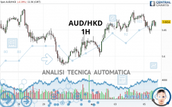 AUD/HKD - 1H