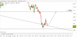 EUR/USD - 4H