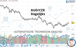 AUD/CZK - Dagelijks