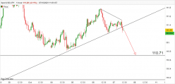 USD/JPY - 1 Std.