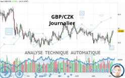 GBP/CZK - Journalier