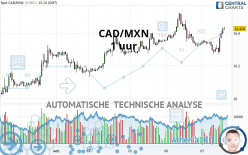 CAD/MXN - 1 uur