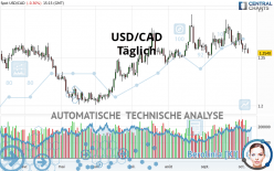 USD/CAD - Täglich