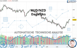 AUD/NZD - Dagelijks