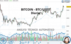 BITCOIN - BTC/USDT - Giornaliero