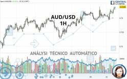 AUD/USD - 1H