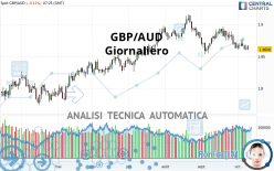 GBP/AUD - Giornaliero