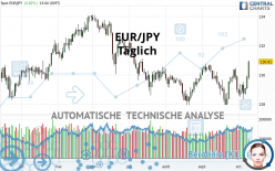 EUR/JPY - Dagelijks