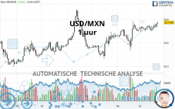 USD/MXN - 1 uur