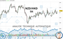 NZD/HKD - 1H