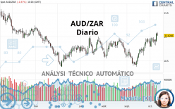 AUD/ZAR - Diario
