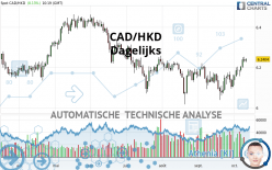 CAD/HKD - Dagelijks