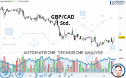 GBP/CAD - 1 Std.