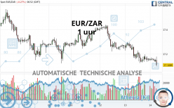 EUR/ZAR - 1 uur