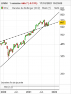 LVMH - Semanal