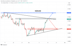 NZD/USD - 4H